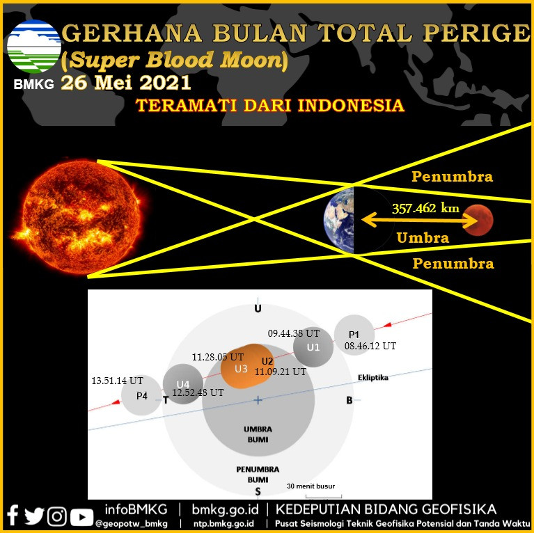 Fenomena Gerhana Bulan Total 26 Mei 2021