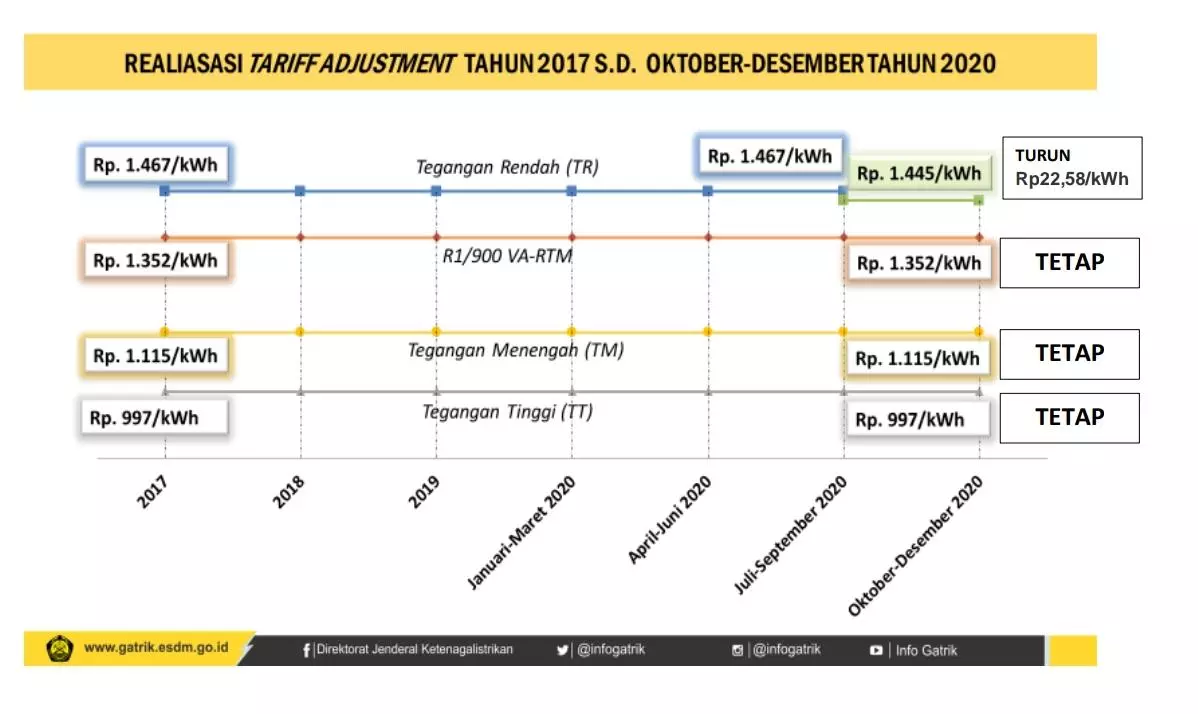 Menteri ESDM Tetapkan Tarif Listrik Pelanggan Tegangan Rendah Nonsubsidi Turun