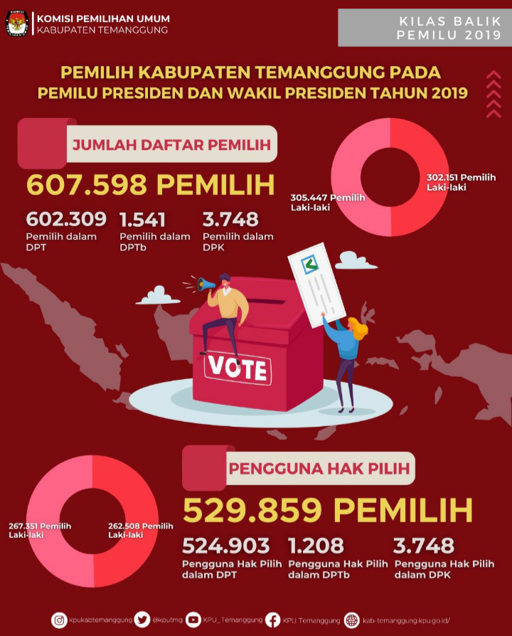 KPU Temanggung Targetkan 90 Persen Partisipasi Pemilih Pilpres 2024